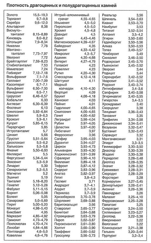 Таблица плотности (удельного веса) различных камней по В.Шуману