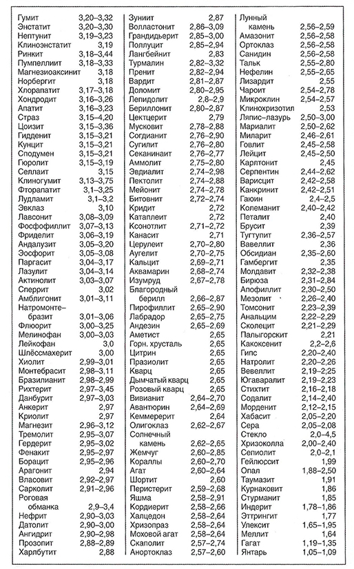 Таблица плотности (удельного веса) различных камней по В.Шуману